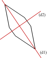 axe de symétrie