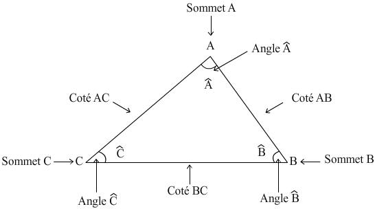 exemple de triangle