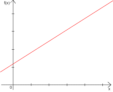 graphique d'une fonction afine