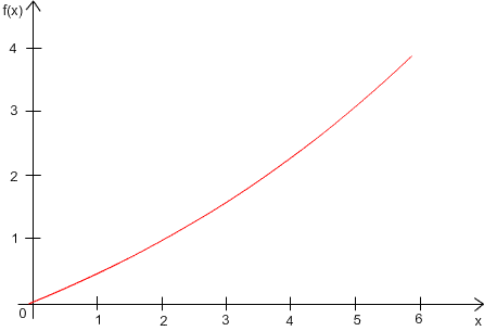graphique représentant une fonction