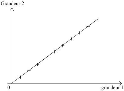 graphique de grandeurs proportionnelles