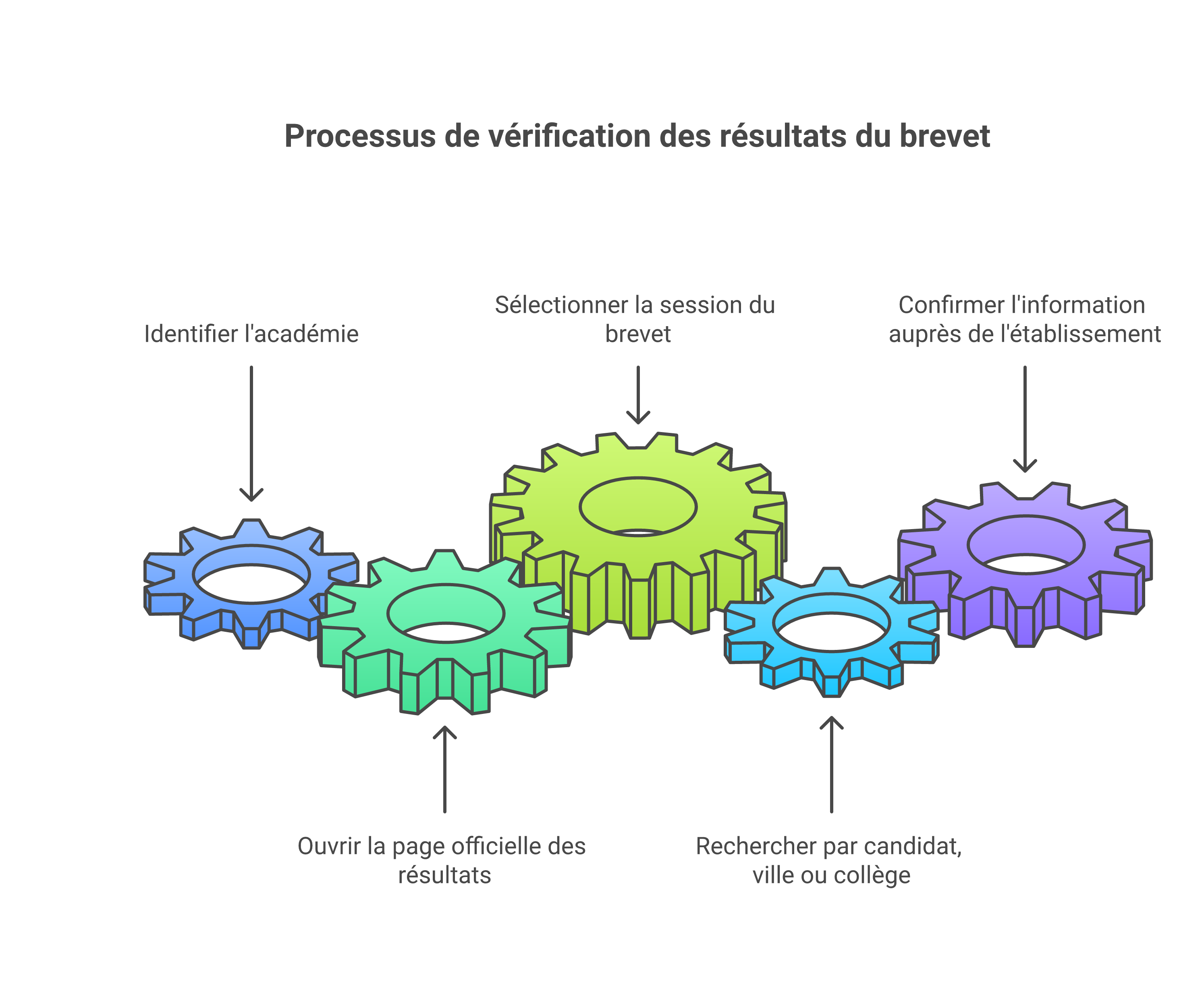 Étapes pour consulter les résultats du brevet dans l’académie de Dijon