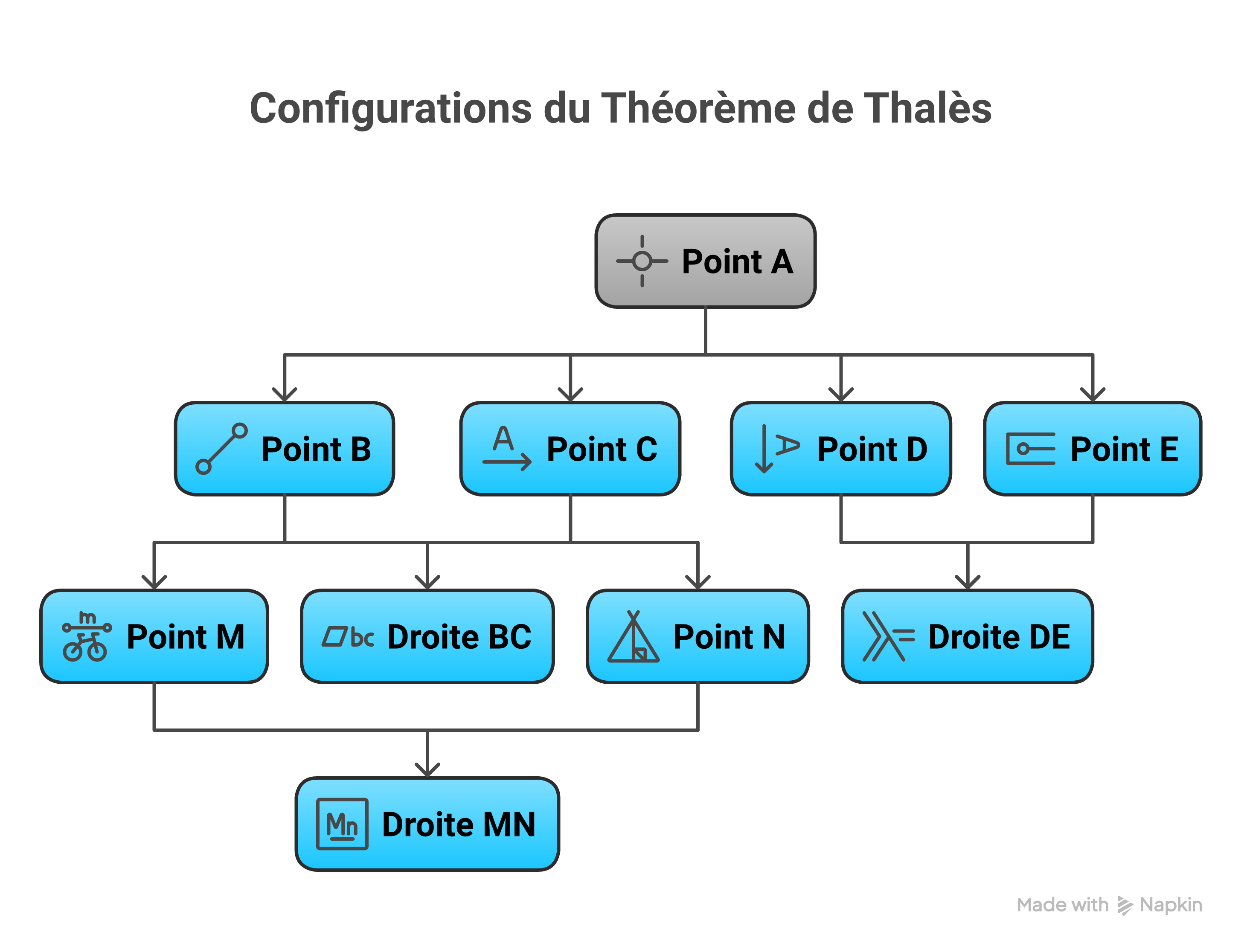 Configuration papillon du theoreme de Thales