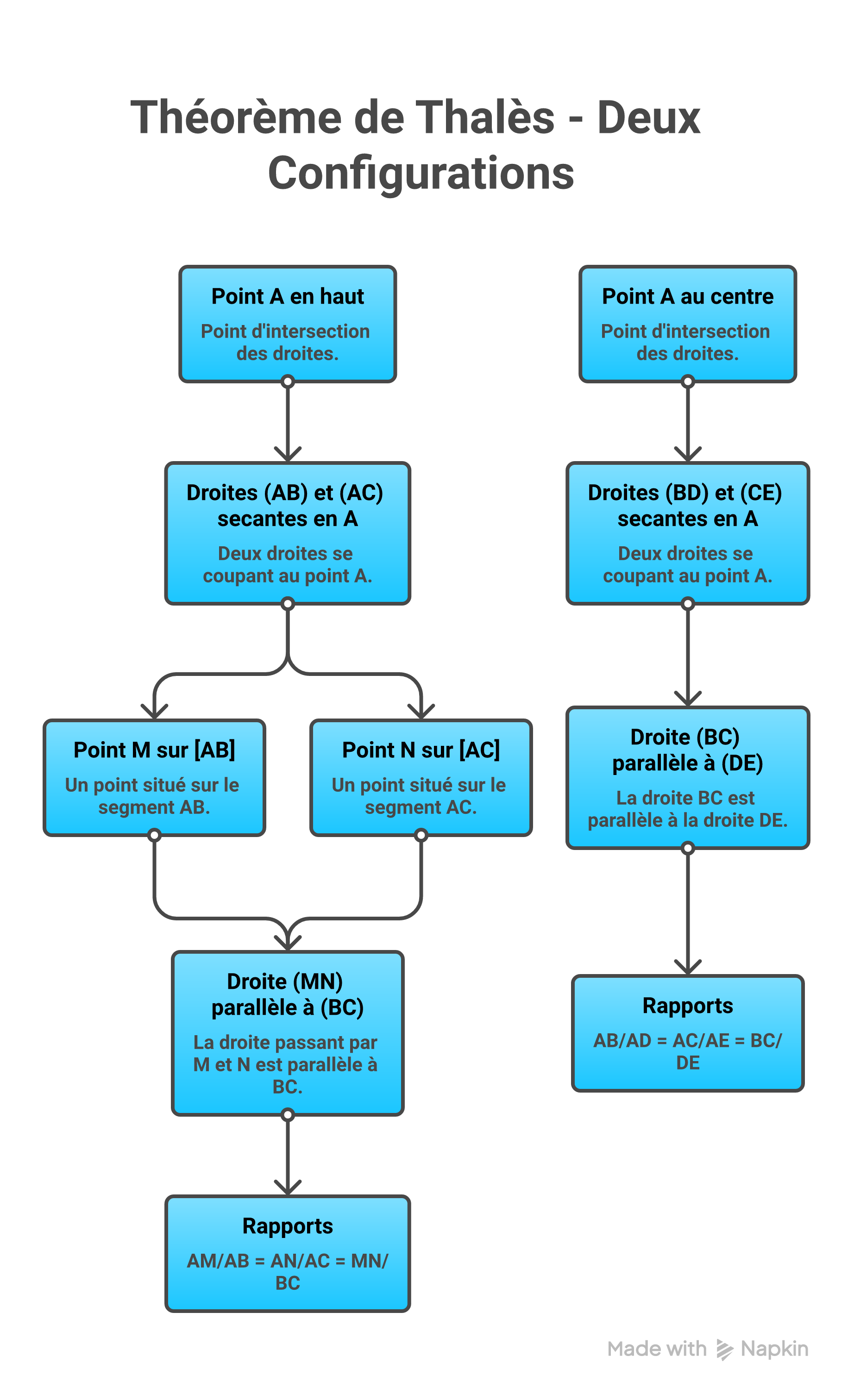 Configuration triangle du theoreme de Thales - droites paralleles coupant deux secantes